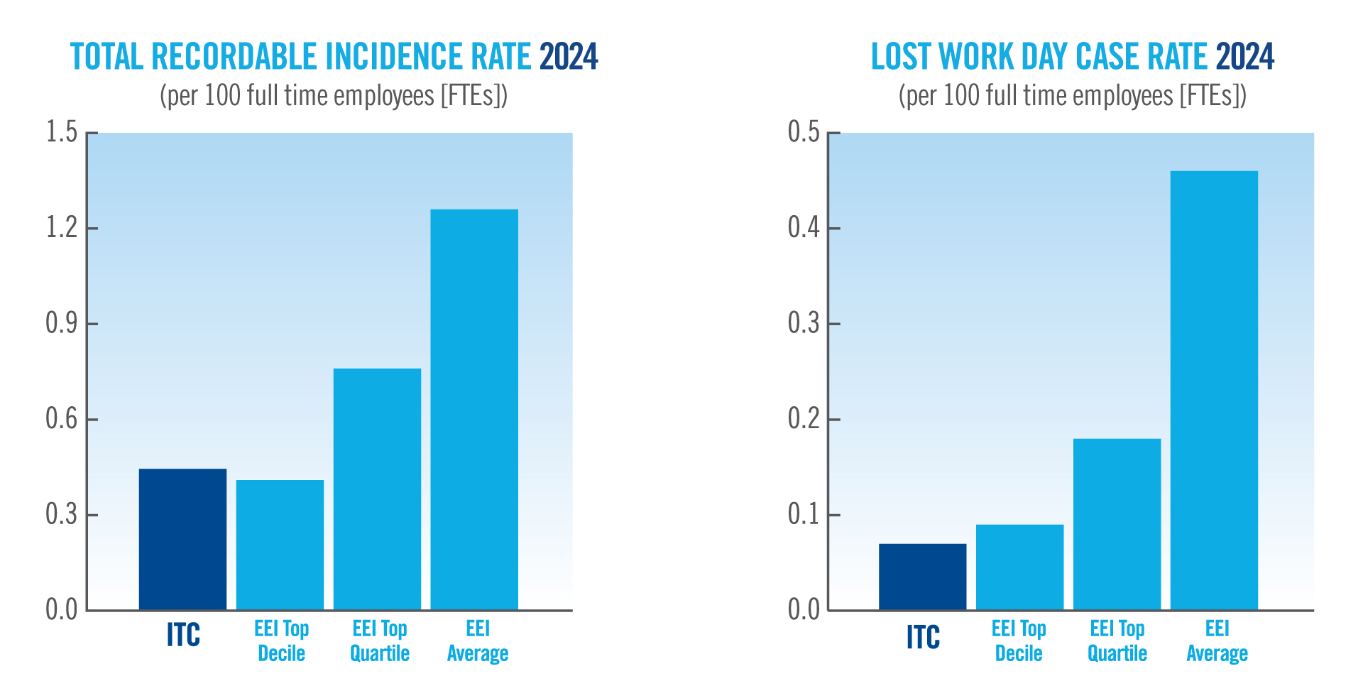 ITC EEI-2022 Safety-Charts