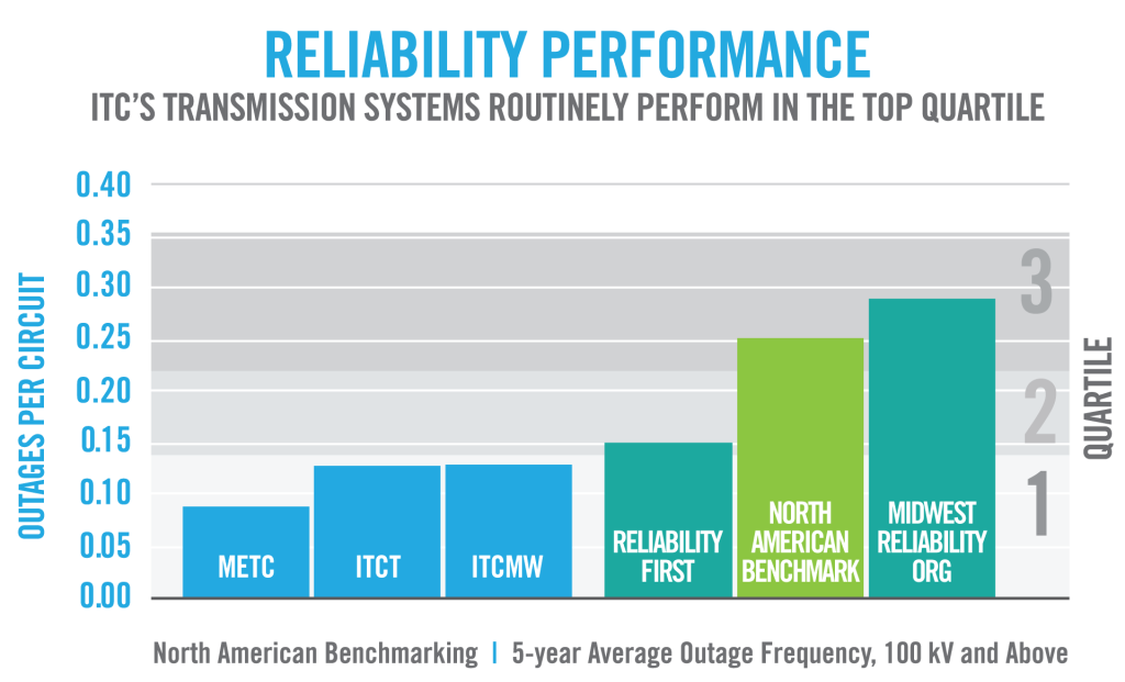 Customer Value and Affordability | ITC Holdings
